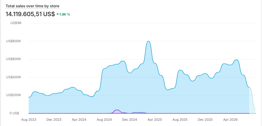 Store sales graph showing more than 14.1 million US dollars in sales from August 2023 to 2026